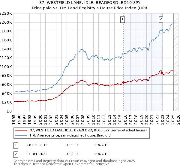 37, WESTFIELD LANE, IDLE, BRADFORD, BD10 8PY: Price paid vs HM Land Registry's House Price Index
