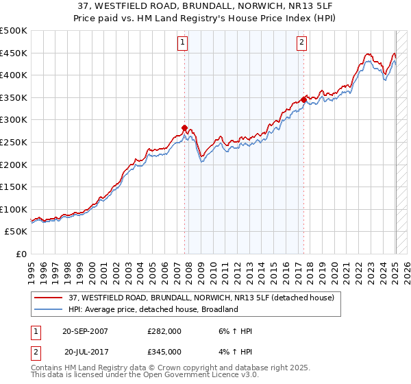 37, WESTFIELD ROAD, BRUNDALL, NORWICH, NR13 5LF: Price paid vs HM Land Registry's House Price Index