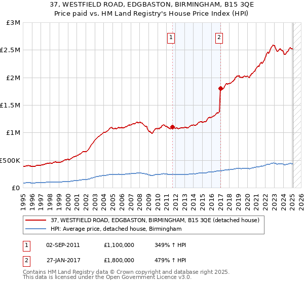 37, WESTFIELD ROAD, EDGBASTON, BIRMINGHAM, B15 3QE: Price paid vs HM Land Registry's House Price Index