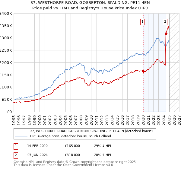 37, WESTHORPE ROAD, GOSBERTON, SPALDING, PE11 4EN: Price paid vs HM Land Registry's House Price Index