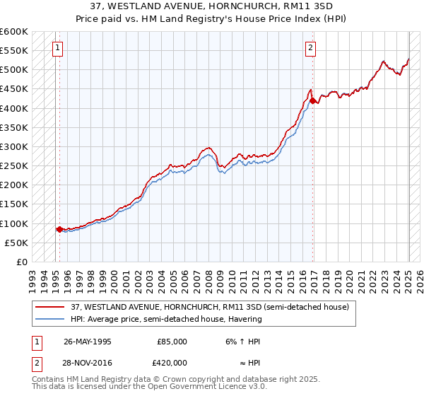 37, WESTLAND AVENUE, HORNCHURCH, RM11 3SD: Price paid vs HM Land Registry's House Price Index