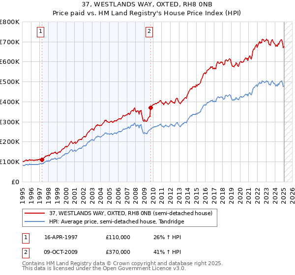 37, WESTLANDS WAY, OXTED, RH8 0NB: Price paid vs HM Land Registry's House Price Index