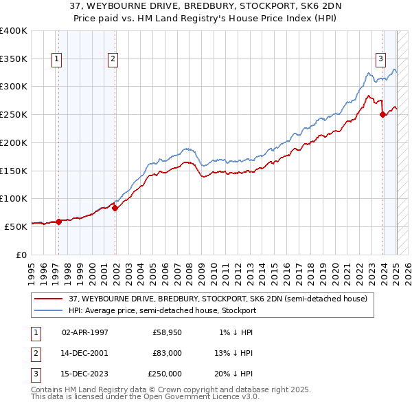 37, WEYBOURNE DRIVE, BREDBURY, STOCKPORT, SK6 2DN: Price paid vs HM Land Registry's House Price Index