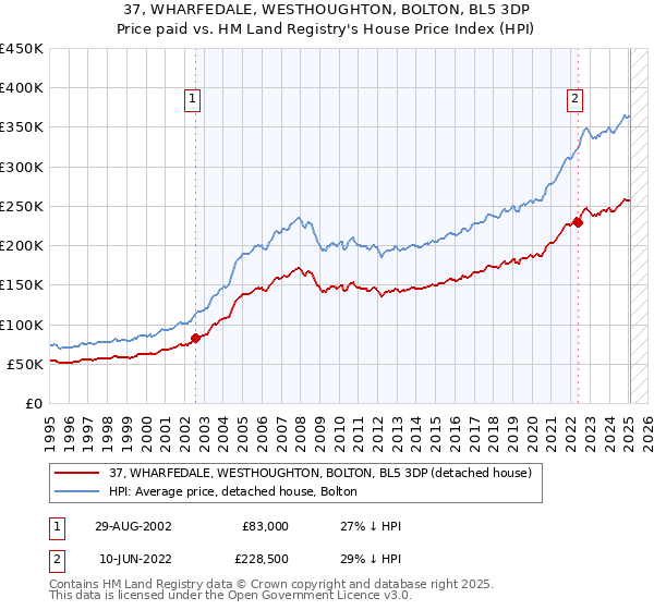 37, WHARFEDALE, WESTHOUGHTON, BOLTON, BL5 3DP: Price paid vs HM Land Registry's House Price Index