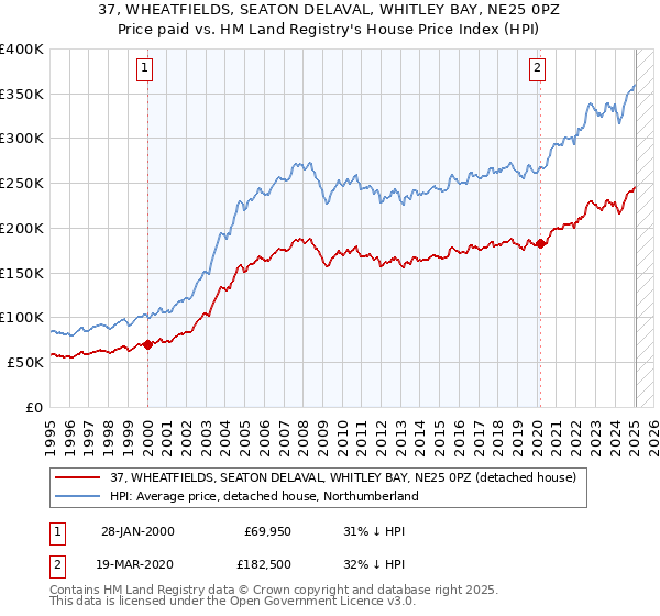 37, WHEATFIELDS, SEATON DELAVAL, WHITLEY BAY, NE25 0PZ: Price paid vs HM Land Registry's House Price Index