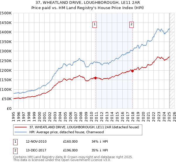 37, WHEATLAND DRIVE, LOUGHBOROUGH, LE11 2AR: Price paid vs HM Land Registry's House Price Index