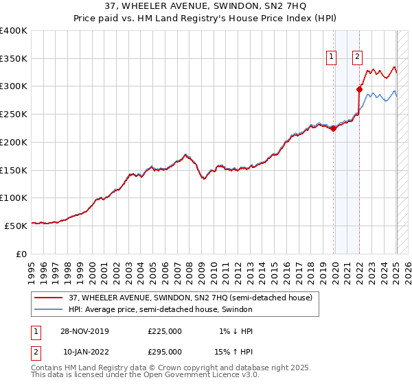 37, WHEELER AVENUE, SWINDON, SN2 7HQ: Price paid vs HM Land Registry's House Price Index
