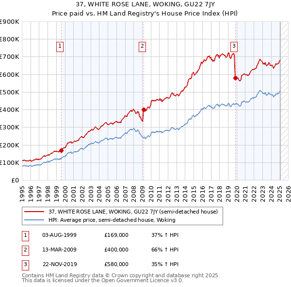 37, WHITE ROSE LANE, WOKING, GU22 7JY: Price paid vs HM Land Registry's House Price Index