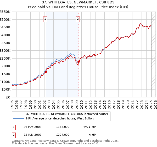 37, WHITEGATES, NEWMARKET, CB8 8DS: Price paid vs HM Land Registry's House Price Index