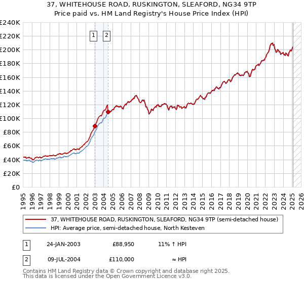 37, WHITEHOUSE ROAD, RUSKINGTON, SLEAFORD, NG34 9TP: Price paid vs HM Land Registry's House Price Index