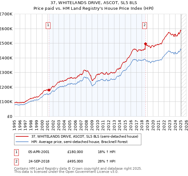 37, WHITELANDS DRIVE, ASCOT, SL5 8LS: Price paid vs HM Land Registry's House Price Index