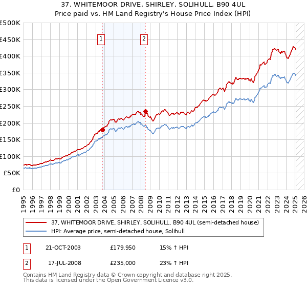 37, WHITEMOOR DRIVE, SHIRLEY, SOLIHULL, B90 4UL: Price paid vs HM Land Registry's House Price Index