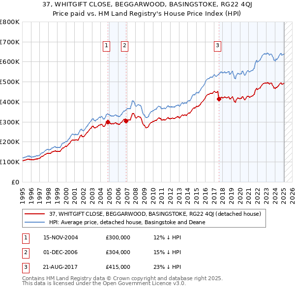 37, WHITGIFT CLOSE, BEGGARWOOD, BASINGSTOKE, RG22 4QJ: Price paid vs HM Land Registry's House Price Index