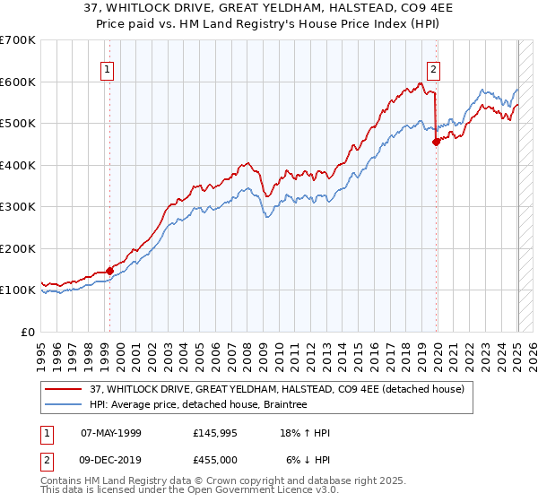 37, WHITLOCK DRIVE, GREAT YELDHAM, HALSTEAD, CO9 4EE: Price paid vs HM Land Registry's House Price Index