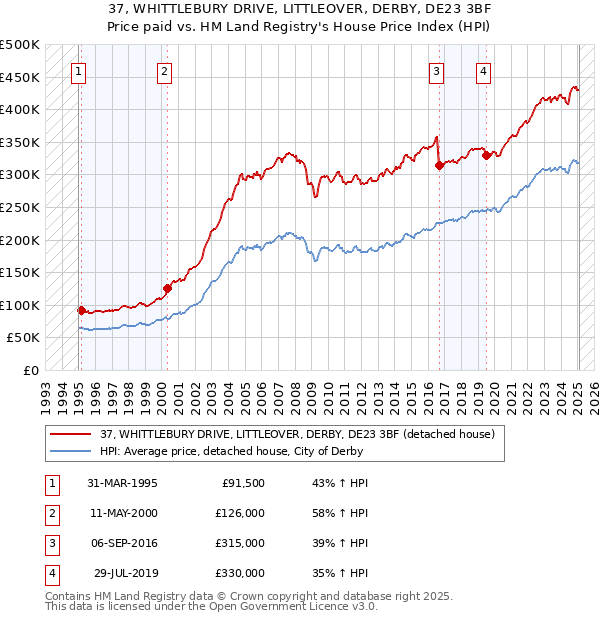 37, WHITTLEBURY DRIVE, LITTLEOVER, DERBY, DE23 3BF: Price paid vs HM Land Registry's House Price Index