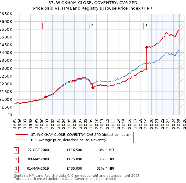 37, WICKHAM CLOSE, COVENTRY, CV6 2PD: Price paid vs HM Land Registry's House Price Index