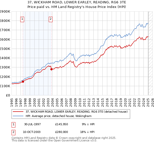 37, WICKHAM ROAD, LOWER EARLEY, READING, RG6 3TE: Price paid vs HM Land Registry's House Price Index