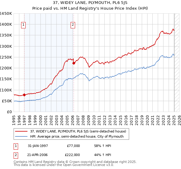 37, WIDEY LANE, PLYMOUTH, PL6 5JS: Price paid vs HM Land Registry's House Price Index