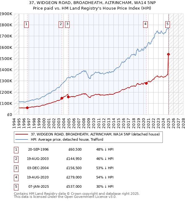 37, WIDGEON ROAD, BROADHEATH, ALTRINCHAM, WA14 5NP: Price paid vs HM Land Registry's House Price Index