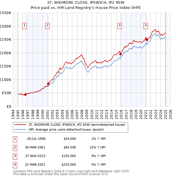 37, WIGMORE CLOSE, IPSWICH, IP2 9SW: Price paid vs HM Land Registry's House Price Index