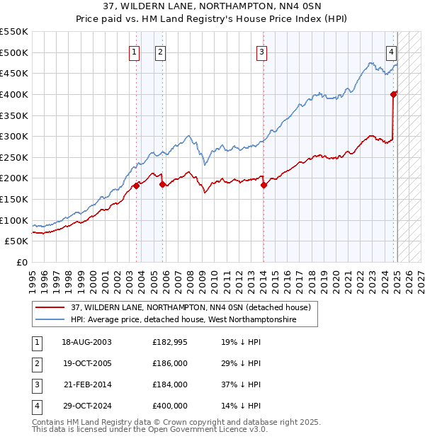 37, WILDERN LANE, NORTHAMPTON, NN4 0SN: Price paid vs HM Land Registry's House Price Index