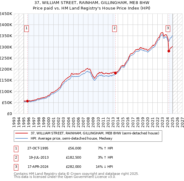 37, WILLIAM STREET, RAINHAM, GILLINGHAM, ME8 8HW: Price paid vs HM Land Registry's House Price Index