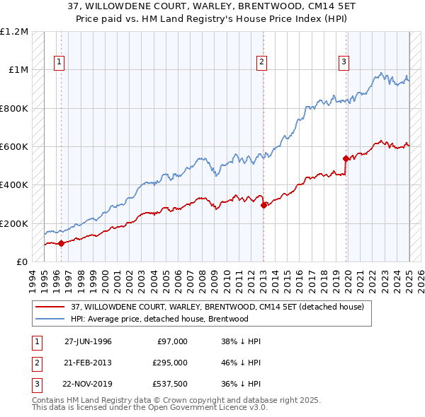 37, WILLOWDENE COURT, WARLEY, BRENTWOOD, CM14 5ET: Price paid vs HM Land Registry's House Price Index