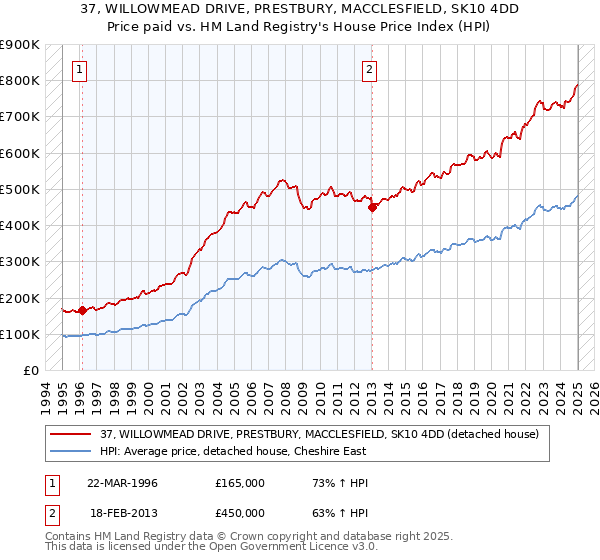 37, WILLOWMEAD DRIVE, PRESTBURY, MACCLESFIELD, SK10 4DD: Price paid vs HM Land Registry's House Price Index