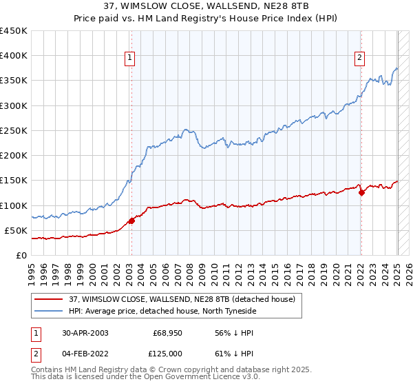 37, WIMSLOW CLOSE, WALLSEND, NE28 8TB: Price paid vs HM Land Registry's House Price Index