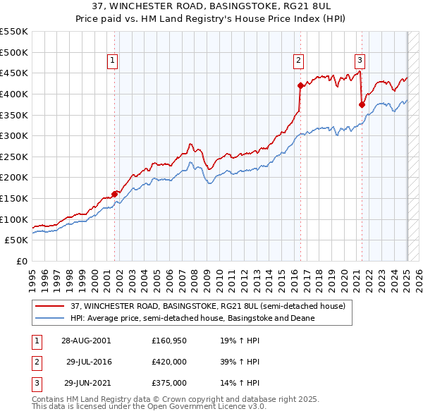 37, WINCHESTER ROAD, BASINGSTOKE, RG21 8UL: Price paid vs HM Land Registry's House Price Index