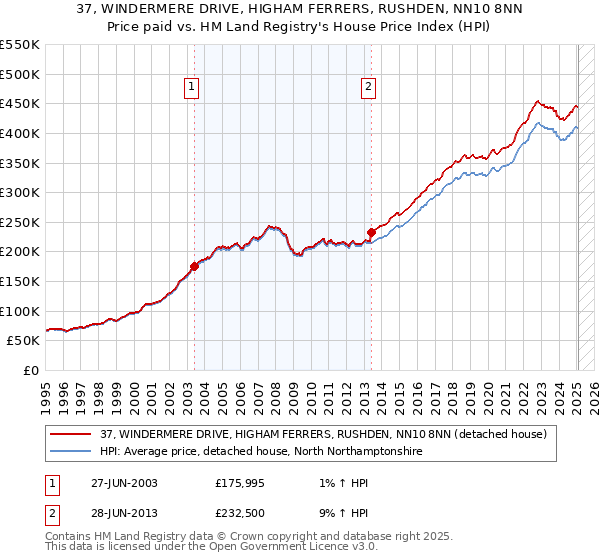 37, WINDERMERE DRIVE, HIGHAM FERRERS, RUSHDEN, NN10 8NN: Price paid vs HM Land Registry's House Price Index
