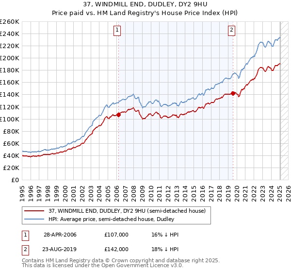 37, WINDMILL END, DUDLEY, DY2 9HU: Price paid vs HM Land Registry's House Price Index