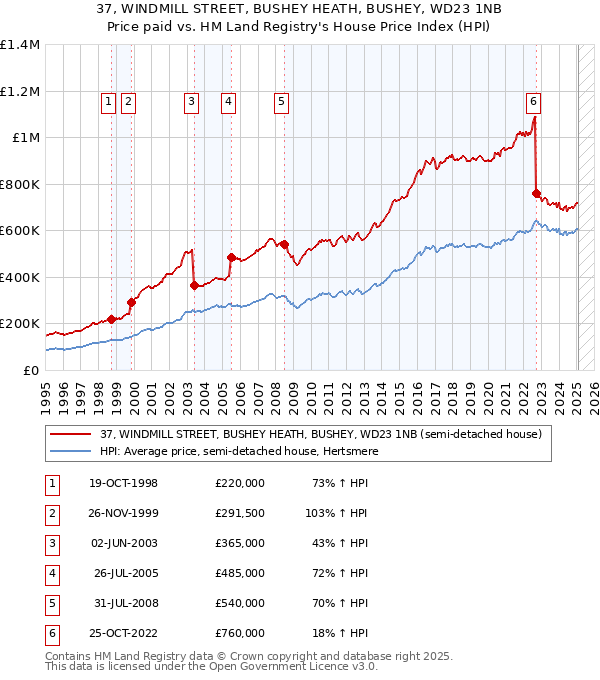 37, WINDMILL STREET, BUSHEY HEATH, BUSHEY, WD23 1NB: Price paid vs HM Land Registry's House Price Index