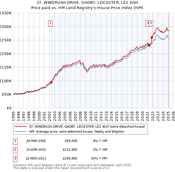 37, WINDRUSH DRIVE, OADBY, LEICESTER, LE2 4GH: Price paid vs HM Land Registry's House Price Index