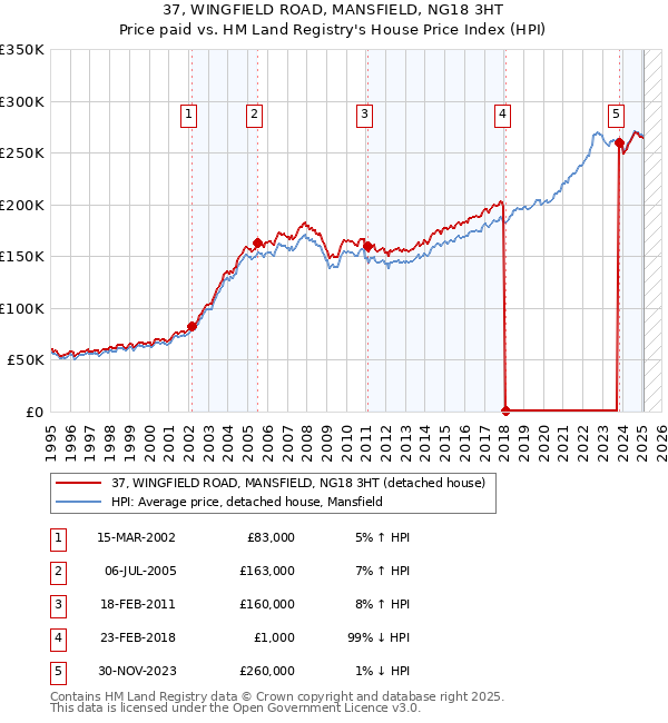 37, WINGFIELD ROAD, MANSFIELD, NG18 3HT: Price paid vs HM Land Registry's House Price Index