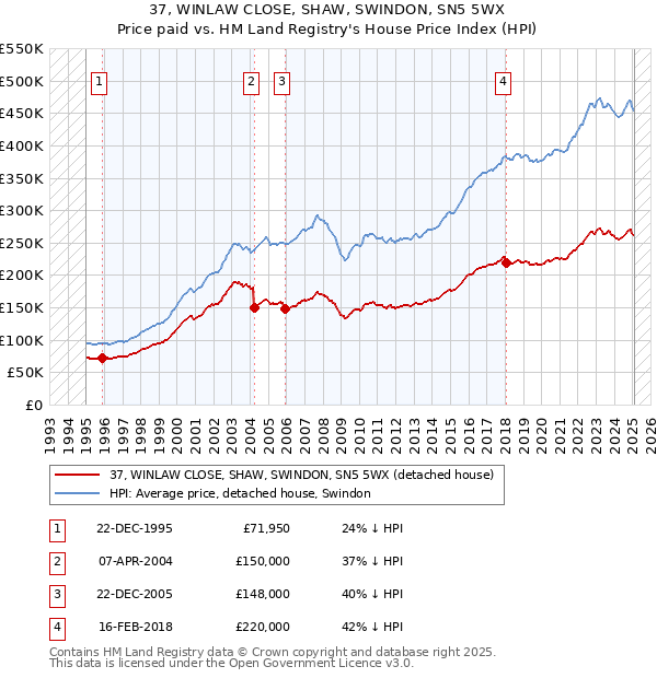37, WINLAW CLOSE, SHAW, SWINDON, SN5 5WX: Price paid vs HM Land Registry's House Price Index