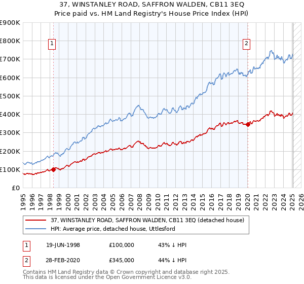 37, WINSTANLEY ROAD, SAFFRON WALDEN, CB11 3EQ: Price paid vs HM Land Registry's House Price Index