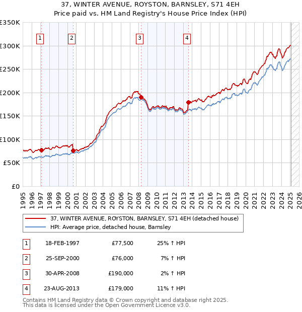 37, WINTER AVENUE, ROYSTON, BARNSLEY, S71 4EH: Price paid vs HM Land Registry's House Price Index