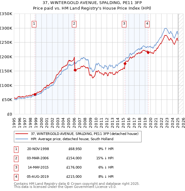 37, WINTERGOLD AVENUE, SPALDING, PE11 3FP: Price paid vs HM Land Registry's House Price Index