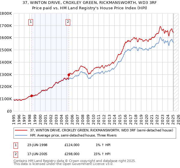 37, WINTON DRIVE, CROXLEY GREEN, RICKMANSWORTH, WD3 3RF: Price paid vs HM Land Registry's House Price Index