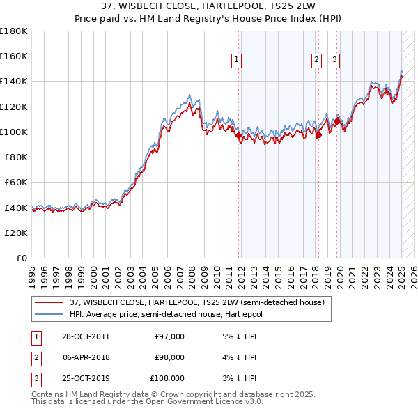 37, WISBECH CLOSE, HARTLEPOOL, TS25 2LW: Price paid vs HM Land Registry's House Price Index