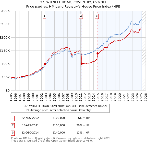 37, WITNELL ROAD, COVENTRY, CV6 3LF: Price paid vs HM Land Registry's House Price Index