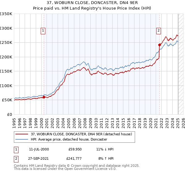 37, WOBURN CLOSE, DONCASTER, DN4 9ER: Price paid vs HM Land Registry's House Price Index