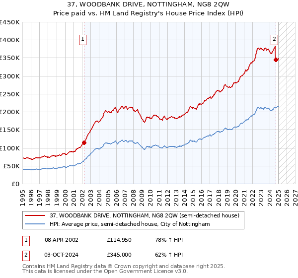 37, WOODBANK DRIVE, NOTTINGHAM, NG8 2QW: Price paid vs HM Land Registry's House Price Index