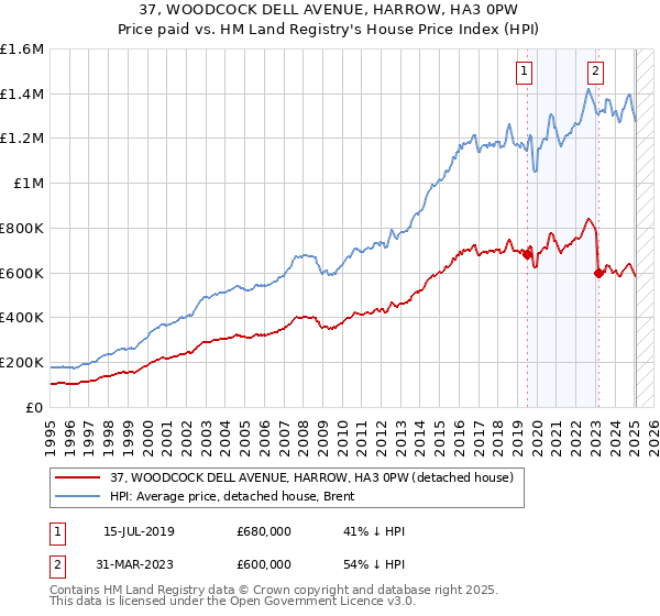 37, WOODCOCK DELL AVENUE, HARROW, HA3 0PW: Price paid vs HM Land Registry's House Price Index