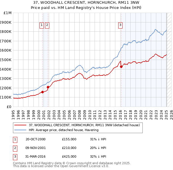 37, WOODHALL CRESCENT, HORNCHURCH, RM11 3NW: Price paid vs HM Land Registry's House Price Index