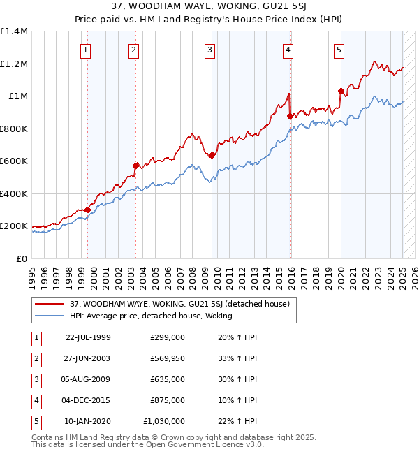 37, WOODHAM WAYE, WOKING, GU21 5SJ: Price paid vs HM Land Registry's House Price Index