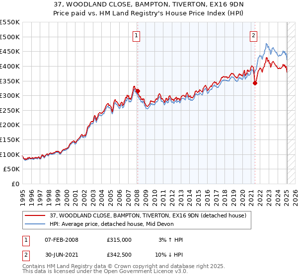 37, WOODLAND CLOSE, BAMPTON, TIVERTON, EX16 9DN: Price paid vs HM Land Registry's House Price Index