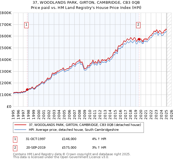 37, WOODLANDS PARK, GIRTON, CAMBRIDGE, CB3 0QB: Price paid vs HM Land Registry's House Price Index