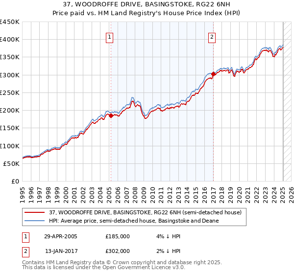 37, WOODROFFE DRIVE, BASINGSTOKE, RG22 6NH: Price paid vs HM Land Registry's House Price Index